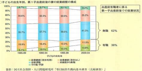 26年間も変わらない就業と結婚、出産、子育て「二者択一」の現状 Npo法人ノーベル