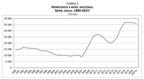 Se Registraron 35 Mil 625 Homicidios En México Durante 2021 La Principal Causa Fue Agresión Con