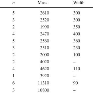 The Leading Orbital Modified Regge Trajectories Of Light Mesons Fitted