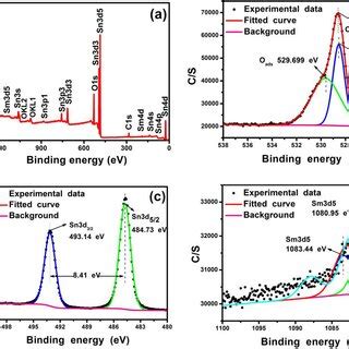 A Xps Full Spectrum And The High Resolution Xps Survey Spectra Of B