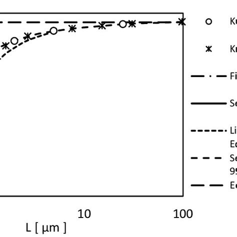 Oxygen Permeability In A Poly Dimethyl Siloxane Pdms Membrane With