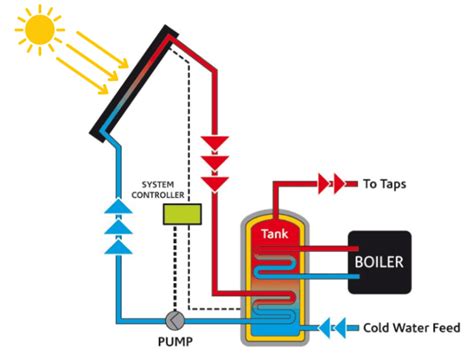 Solar Thermal Systems Solar Water Heating System Water Systems Solar Energy Solar Power