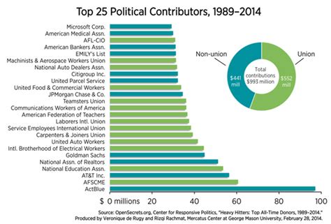 Top 25 Political Donations From 1989 To 2014 Mercatus Center