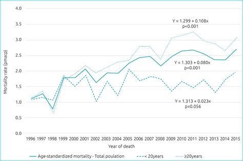 Scielo Brazil Mortality Trends And Sociodemographic Factors