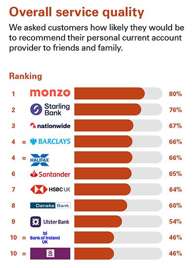 Personal Banking Service Quality Northern Ireland Ipsos