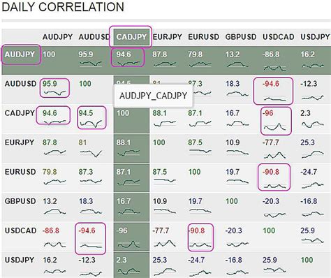 How Forex Correlations Affect Your Risk And Profits