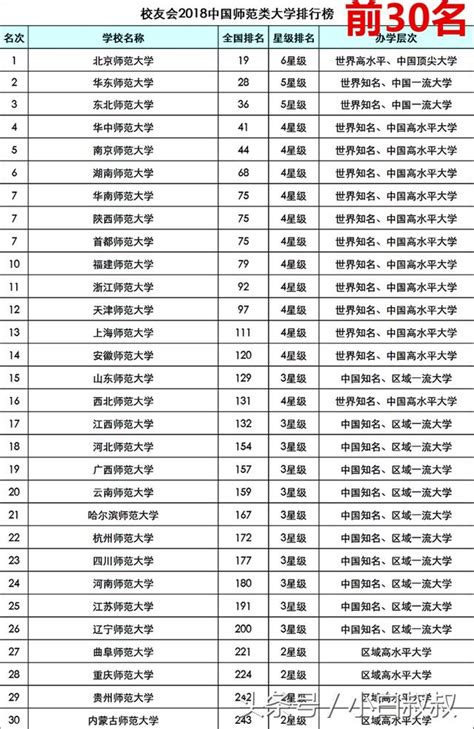 文科生報考寶典，國內師範類高校百強名單匯總：華中師大第四 每日頭條