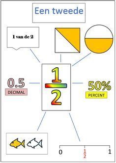 Idee N Over Breuken Breuken Wiskunde Onderwijs