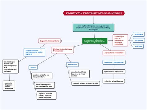 Producci N Y Distribuci N De Alimentos Mind Map