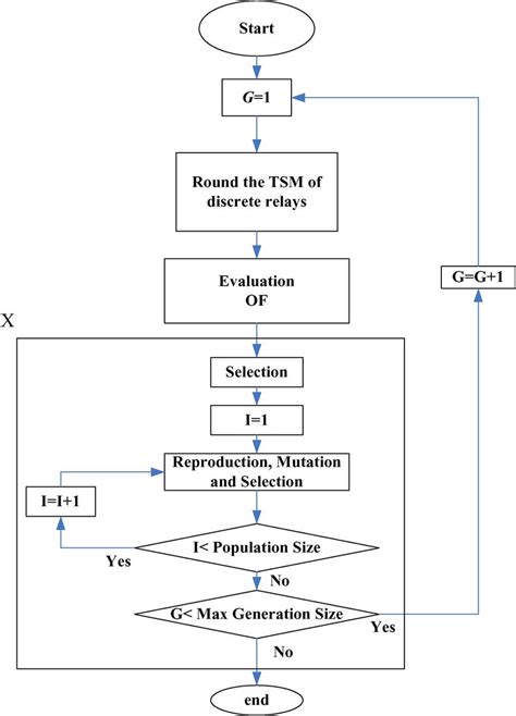 Fig 9 Flow Diagram Of Ga Application To Overcurrent Relay Coordination Scientific Diagram