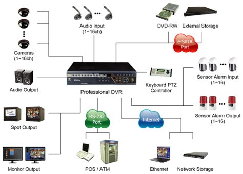 System Architecture : CCTV System