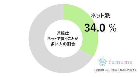 「見せなければならないのも苦痛で」 3割以上の人がネットで服を買う理由 Fumumu