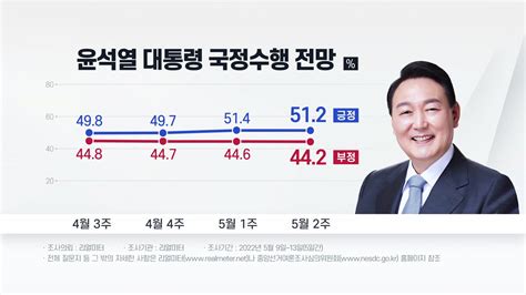 尹 대통령 국정수행 전망 긍정 512 부정 442 네이트 뉴스