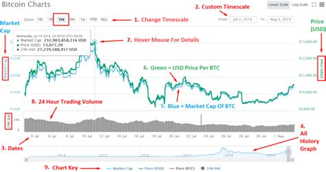 How To Read Crypto Charts 5 Steps To Analyze And Use Investdale