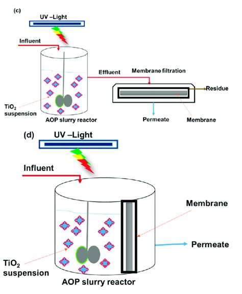 Schematic Diagram Of Tio Based Membrane Reactor Types A A Membrane