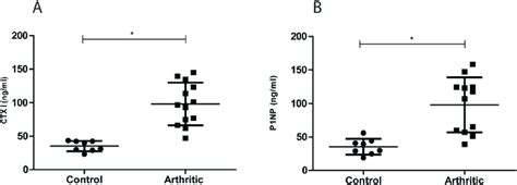 Bone Turnover Markers Quantification In Control N 9 And Arthritic Download Scientific