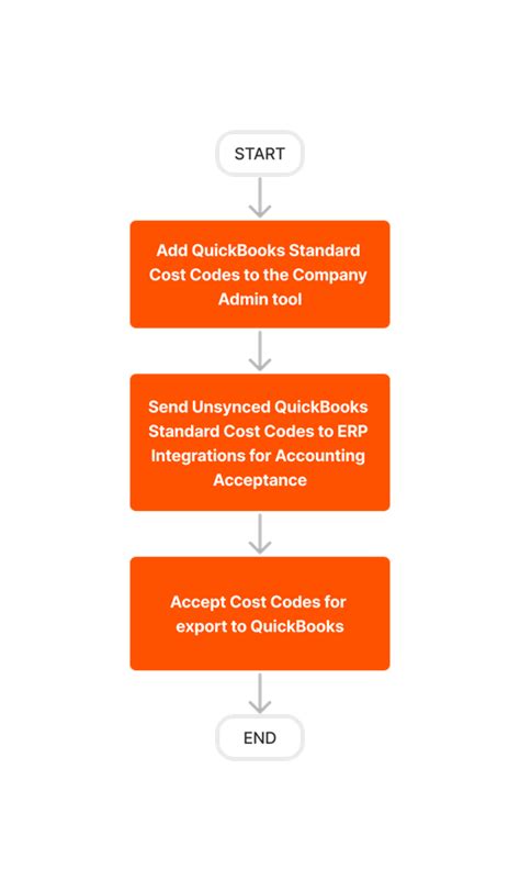 Quickbooks Desktop Workflow Diagrams Procore