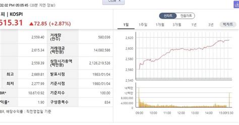 밸류업 외국인에 통했다2600선 복귀한 코스피 日거래대금 14조 넘어