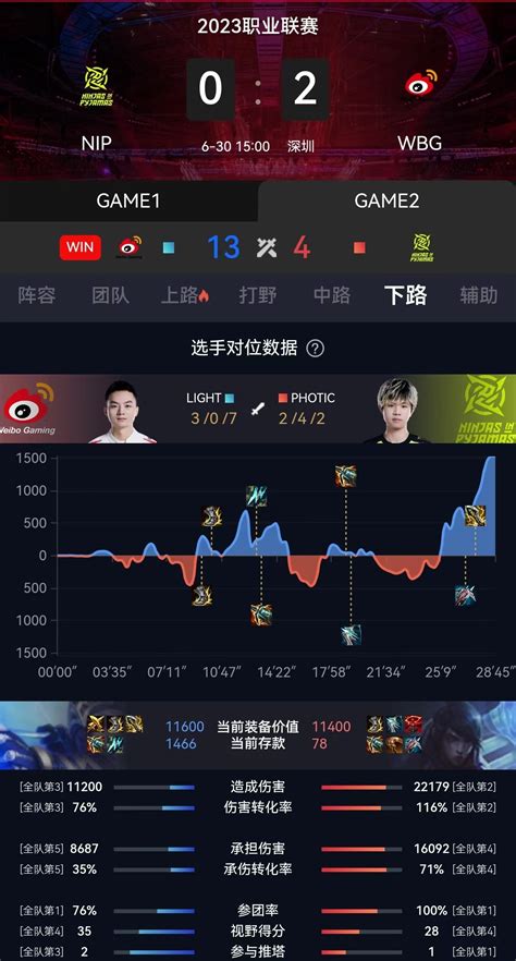 2023LPL夏季賽NIP vs WBG第二局比賽MVPLight 資訊咖