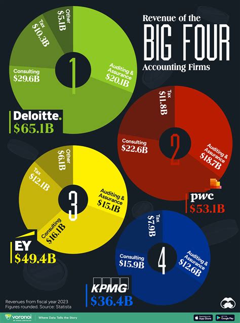 Visualizing The Revenue Of The Big Four Accounting Firms Forex Unit