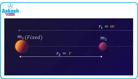 Derivation of Escape Velocity Definition & Formula - Physics - Aakash ...