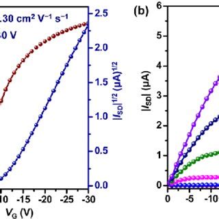 Typical Transfer A And Output B Curves Of Ofet Devices Based On