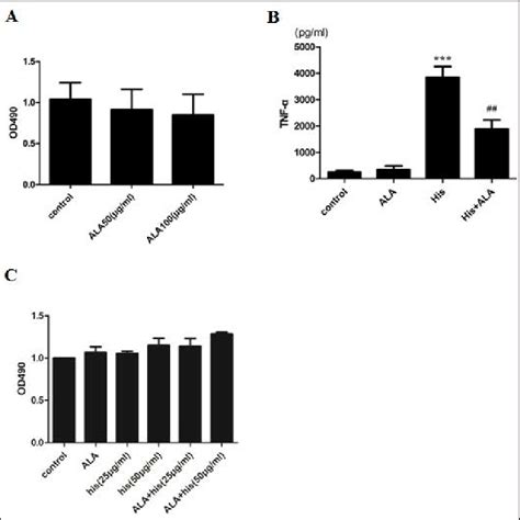 ALA suppresses histoneinduced TNF α release from RAW 264 7 cells