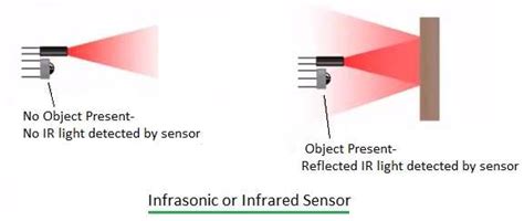 Infrared Sensor Basics Infrared Sensor Network Working