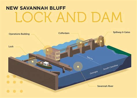 New Savannah Bluff Lock And Dam