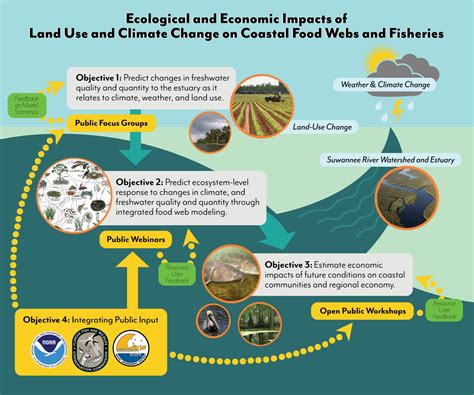 Ecological And Economic Impacts Of Land Use And Climate Change On