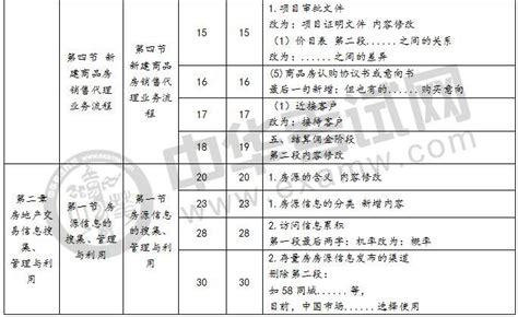 2022年房地产经纪人协理考试《房地产经纪操作实务》教材变化对比 考试网