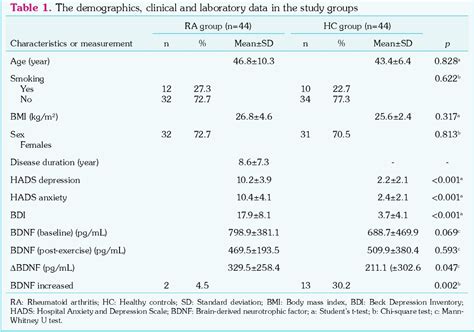 Table From Effects Of Acute Aerobic Exercise On Brain Derived