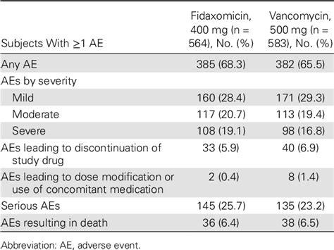 Table 1 From Safety Analysis Of Fidaxomicin In Comparison With Oral Vancomycin For Clostridium