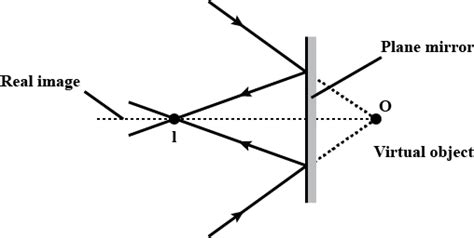 A Plane Mirror Reflects A Pencil Of Light To Form A Real Image Then