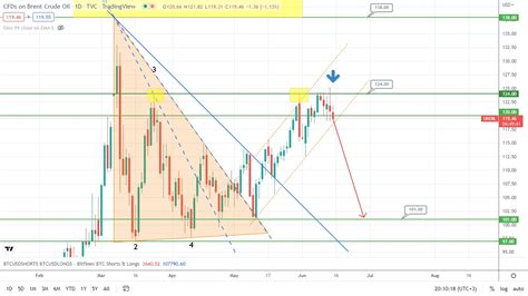 Bitcoin Forecast Potential Drop Ahead Tickmill