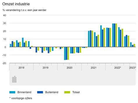 Omzet Industrie In Eerste Kwartaal Procent Hoger