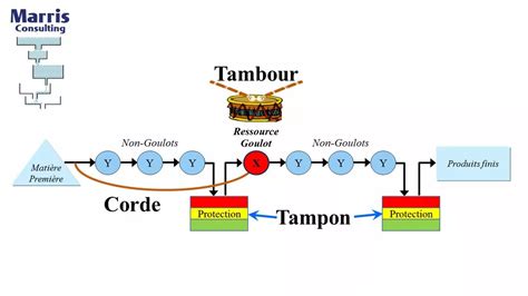 Vidéo Le Drum Buffer Rope en 5 minutes Théorie des Contraintes en