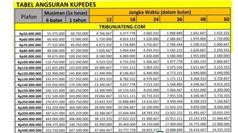 Tabel Angsuran Kupedes Bri Nov Lengkap Rp Juta Sampai Rp