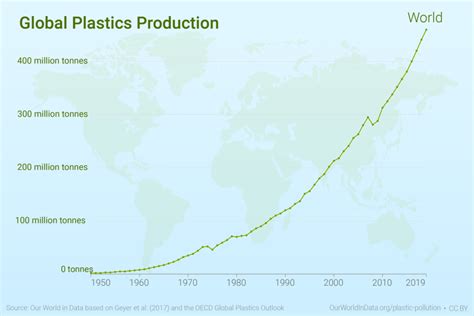 Global Plastic Pollution Statistics And Facts