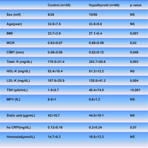 Table 1 From Serum Total Sialic Acid Levels In Overt And Subclinical