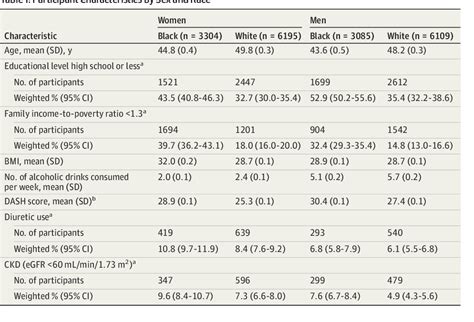 Table 1 From Racial And Sex Disparities In Gout Prevalence Among Us Adults Semantic Scholar