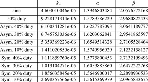 Steinmetz coefficients from empirical | Download Scientific Diagram