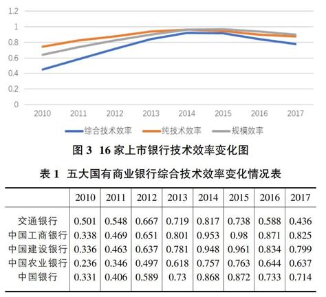 绿色信贷对商业银行效率的影响分析 参考网