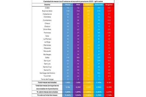 Los Telegramas Con Cero Votos Son Habituales Y Afectan A Todos Los