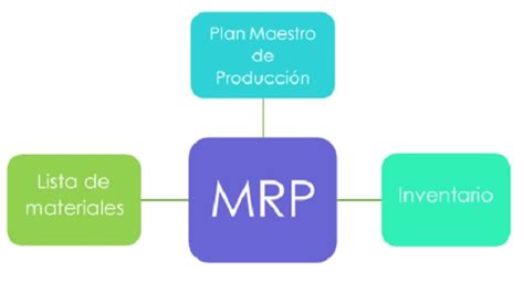 ¿qué Es Mrp Tecnología Fácil