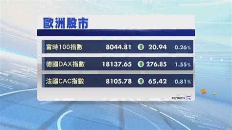 歐洲股市向上 英國富時100指數續創新高 Now 新聞