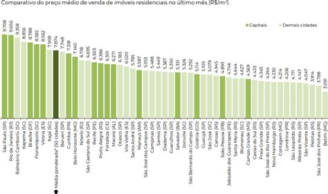 Preços de venda e aluguel de imóveis residenciais têm maior salto em 7 anos