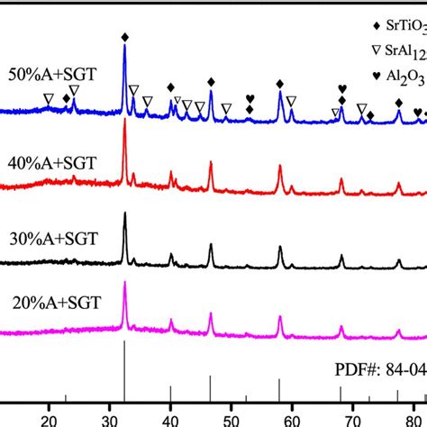 Xrd Patterns Of Xal2o3 1 − X Sr0 85gd0 15tio3 Ceramics At Various X