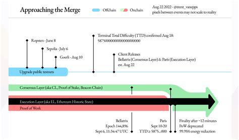 Ethereum Merge And What It Means For The Crypto Industry World