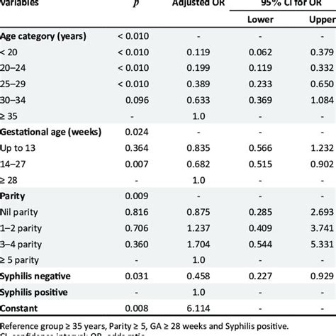 Logistic Regression Output For Syphilis At Booking Visit Download Scientific Diagram